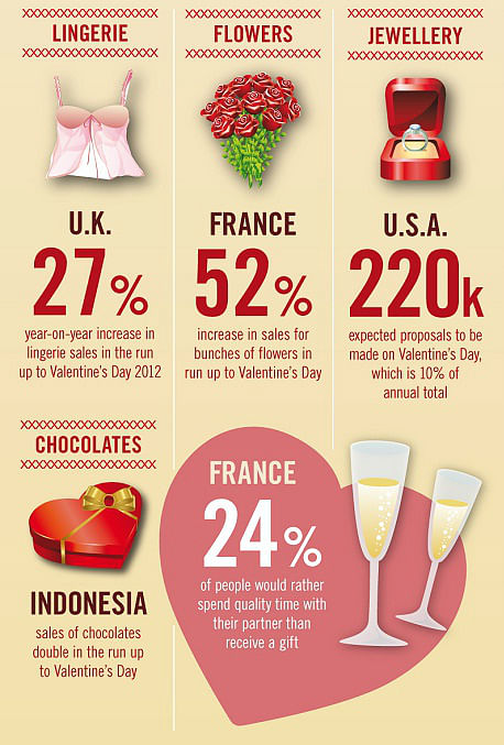 Asia shoppers most generous on Valentine's Day